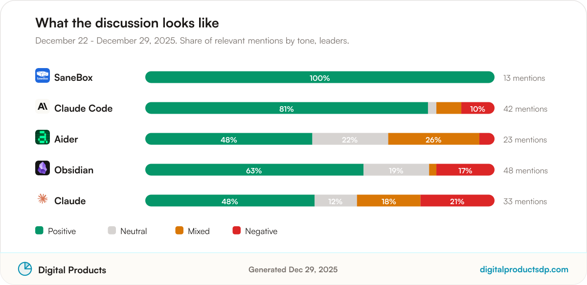 Stacked bars showing the share of positive, neutral, mixed, and negative mentions for the leading tools
