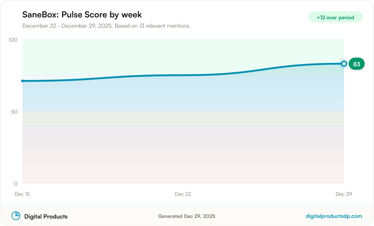 Line chart of weekly Pulse Scores for SaneBox