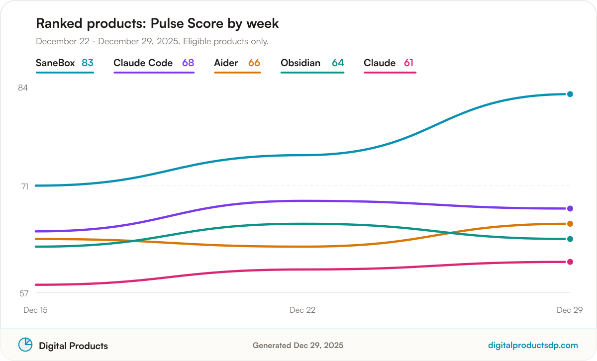 Line chart of weekly Pulse Scores for the ranked products