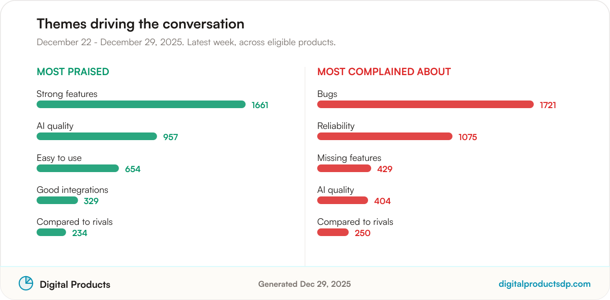 Ranked bars of the most-discussed praise and complaint themes