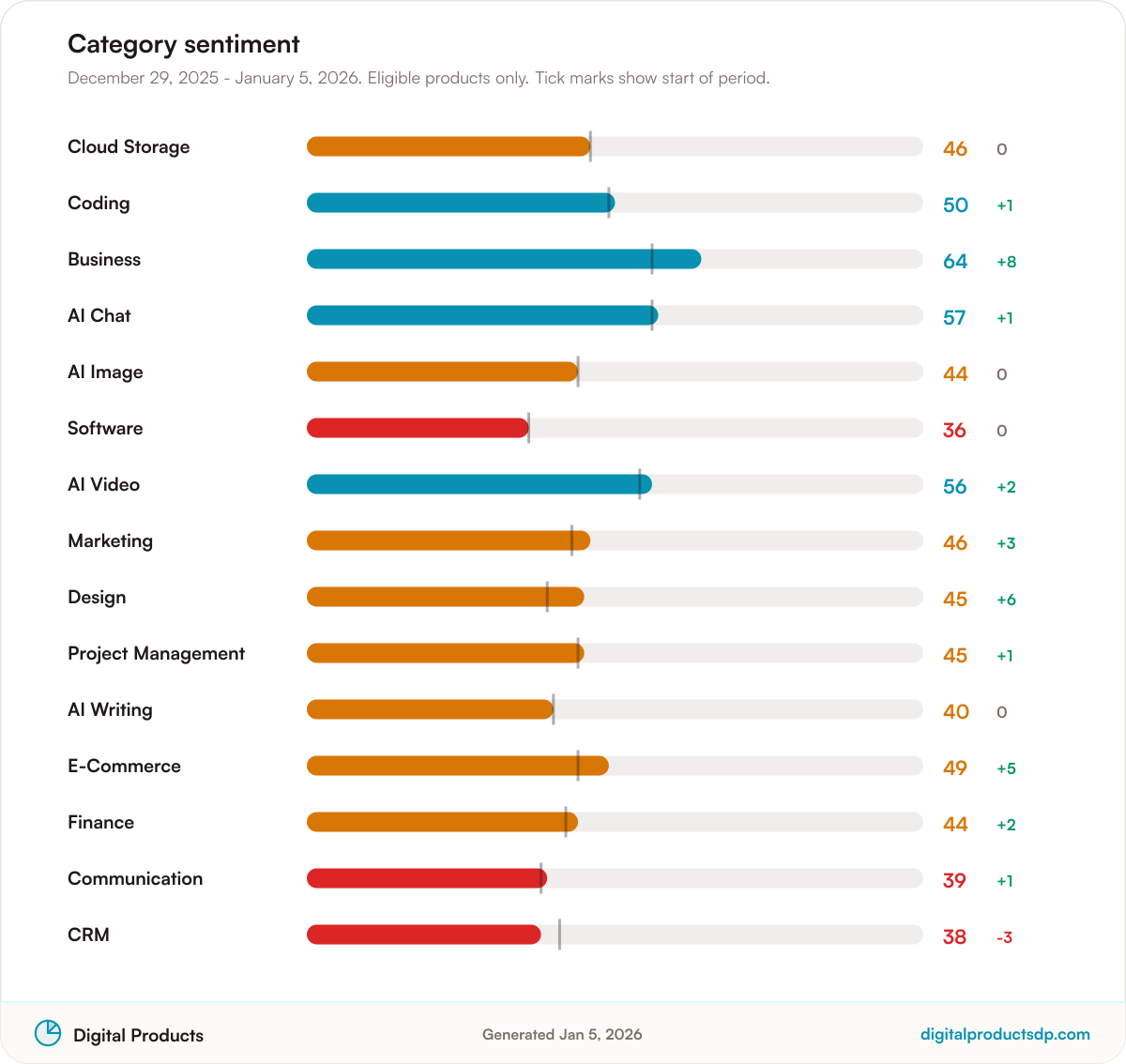 Horizontal bars of average Pulse Score by category with change over the period