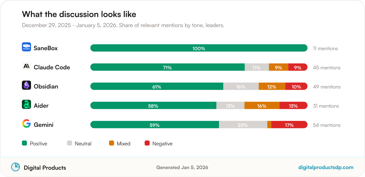 Stacked bars showing the share of positive, neutral, mixed, and negative mentions for the leading tools