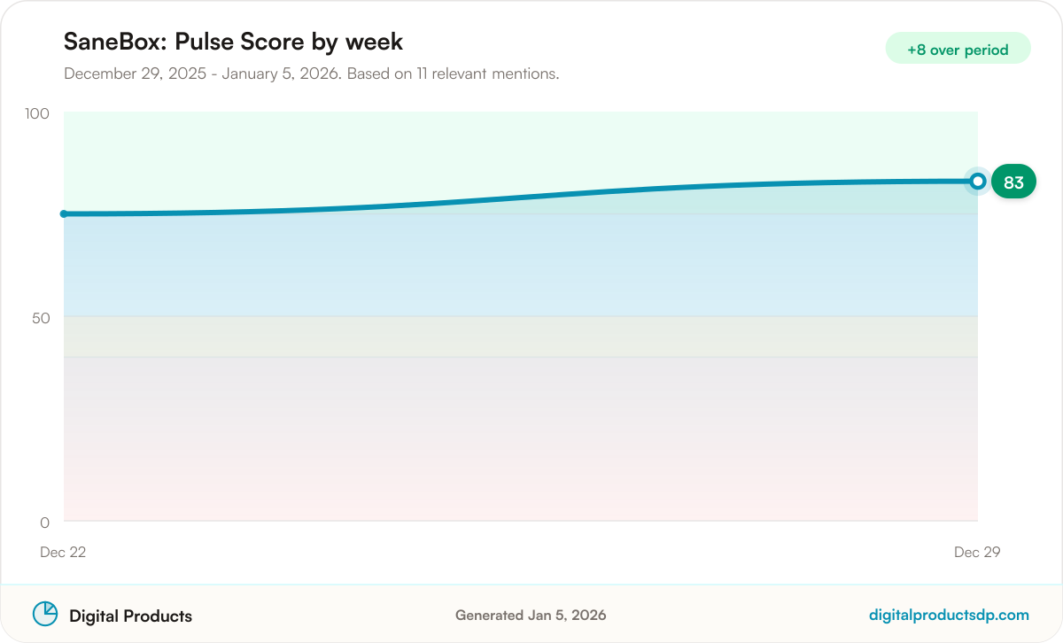 Line chart of weekly Pulse Scores for SaneBox