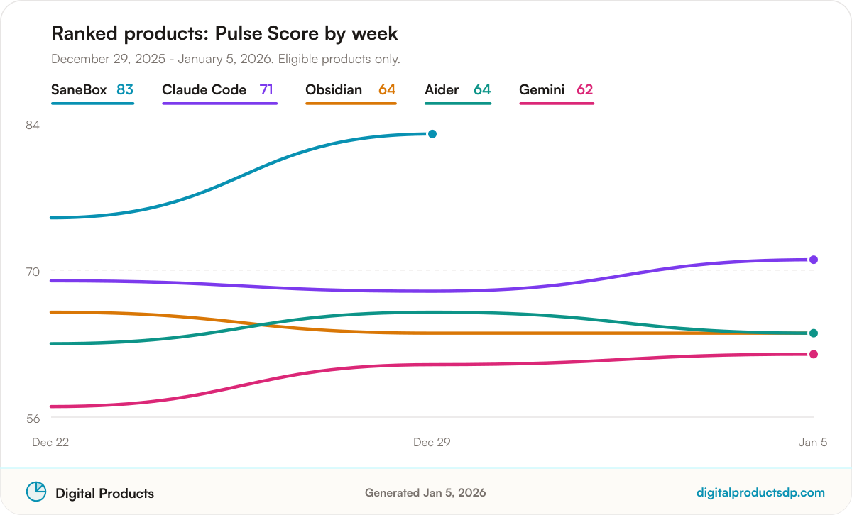 Line chart of weekly Pulse Scores for the ranked products