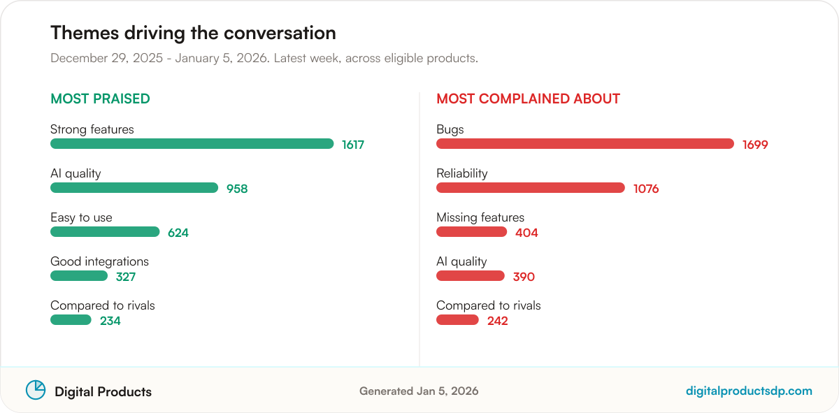 Ranked bars of the most-discussed praise and complaint themes