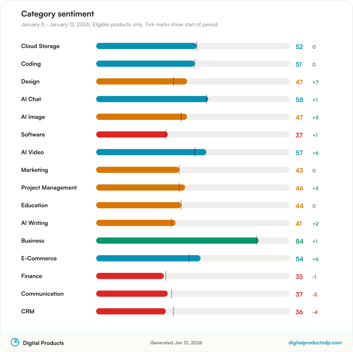 Horizontal bars of average Pulse Score by category with change over the period
