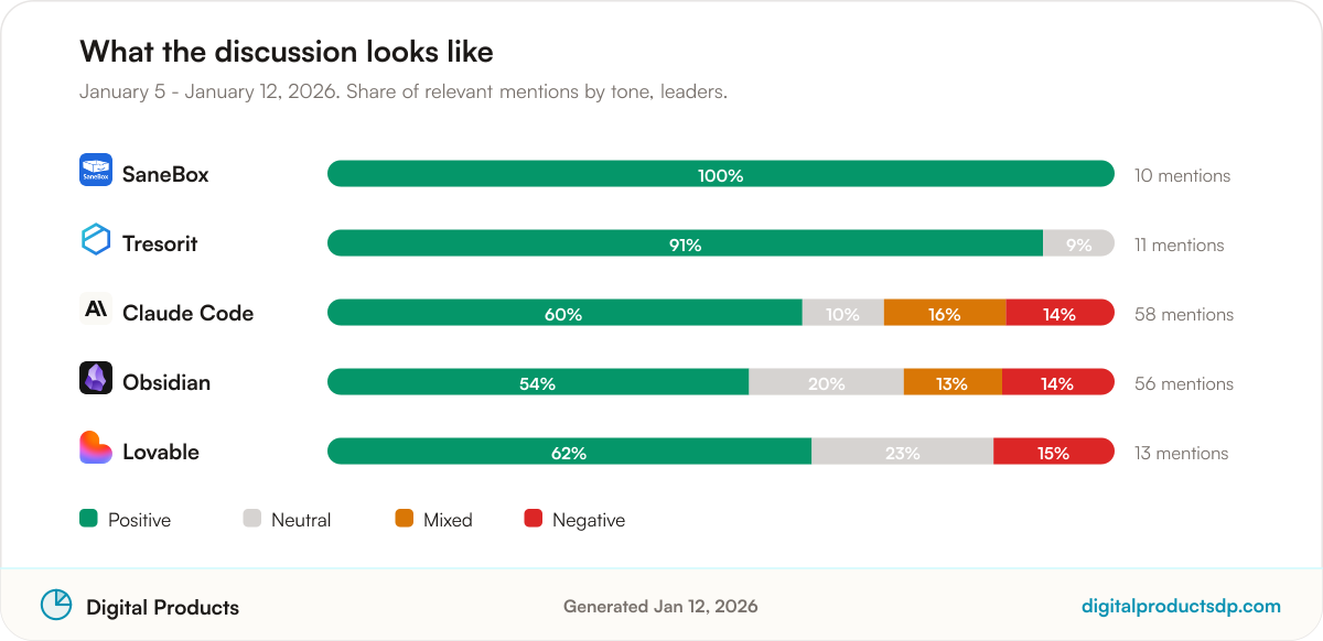 Stacked bars showing the share of positive, neutral, mixed, and negative mentions for the leading tools