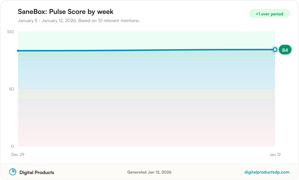 Line chart of weekly Pulse Scores for SaneBox