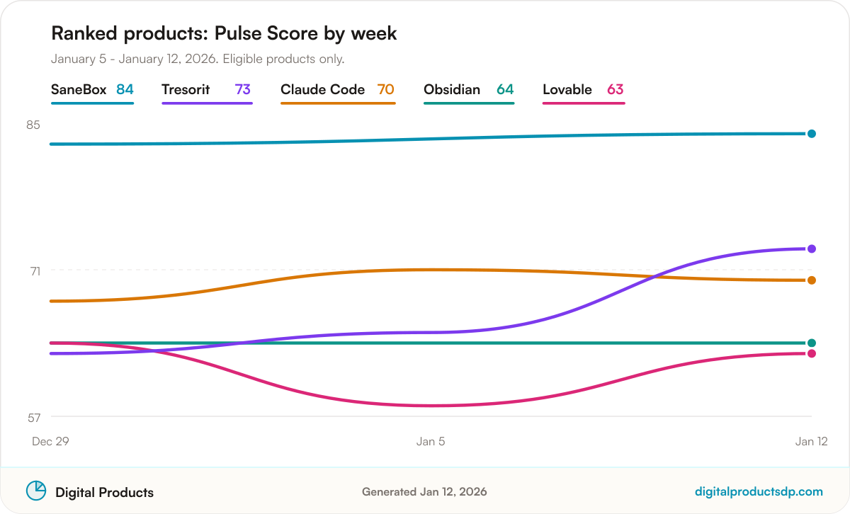 Line chart of weekly Pulse Scores for the ranked products
