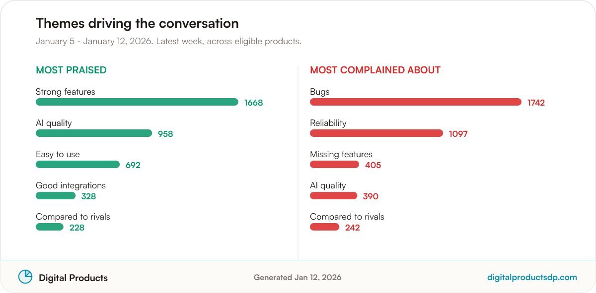 Ranked bars of the most-discussed praise and complaint themes