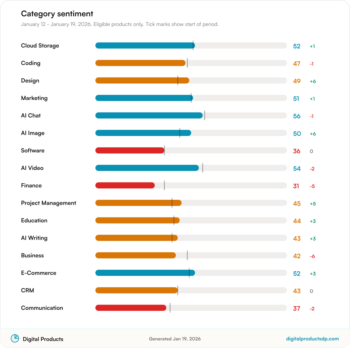 Horizontal bars of average Pulse Score by category with change over the period