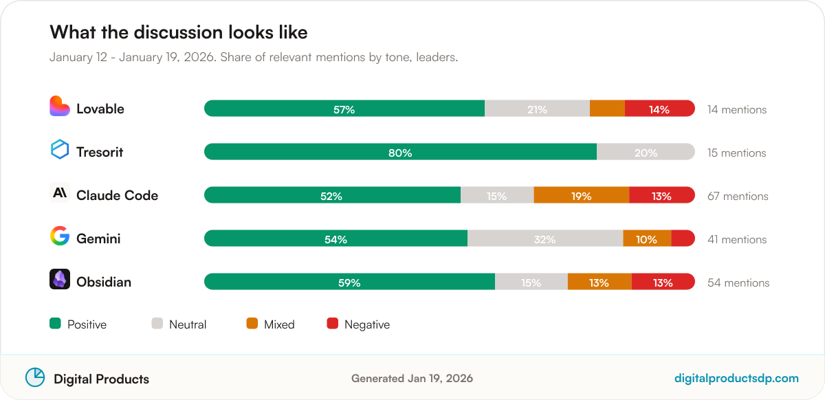 Stacked bars showing the share of positive, neutral, mixed, and negative mentions for the leading tools