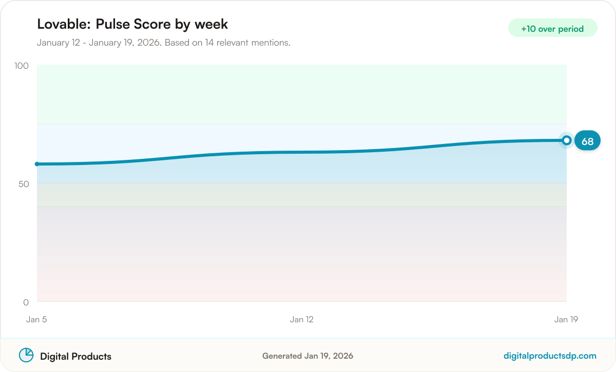 Line chart of weekly Pulse Scores for Lovable