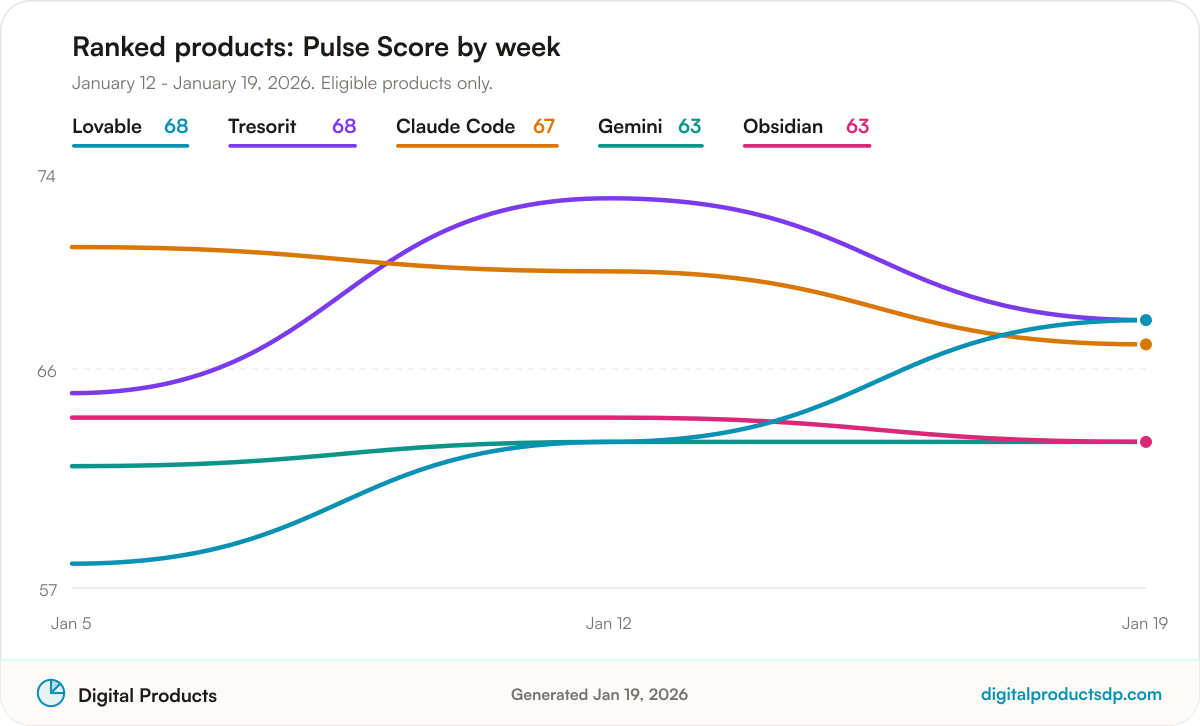 Line chart of weekly Pulse Scores for the ranked products