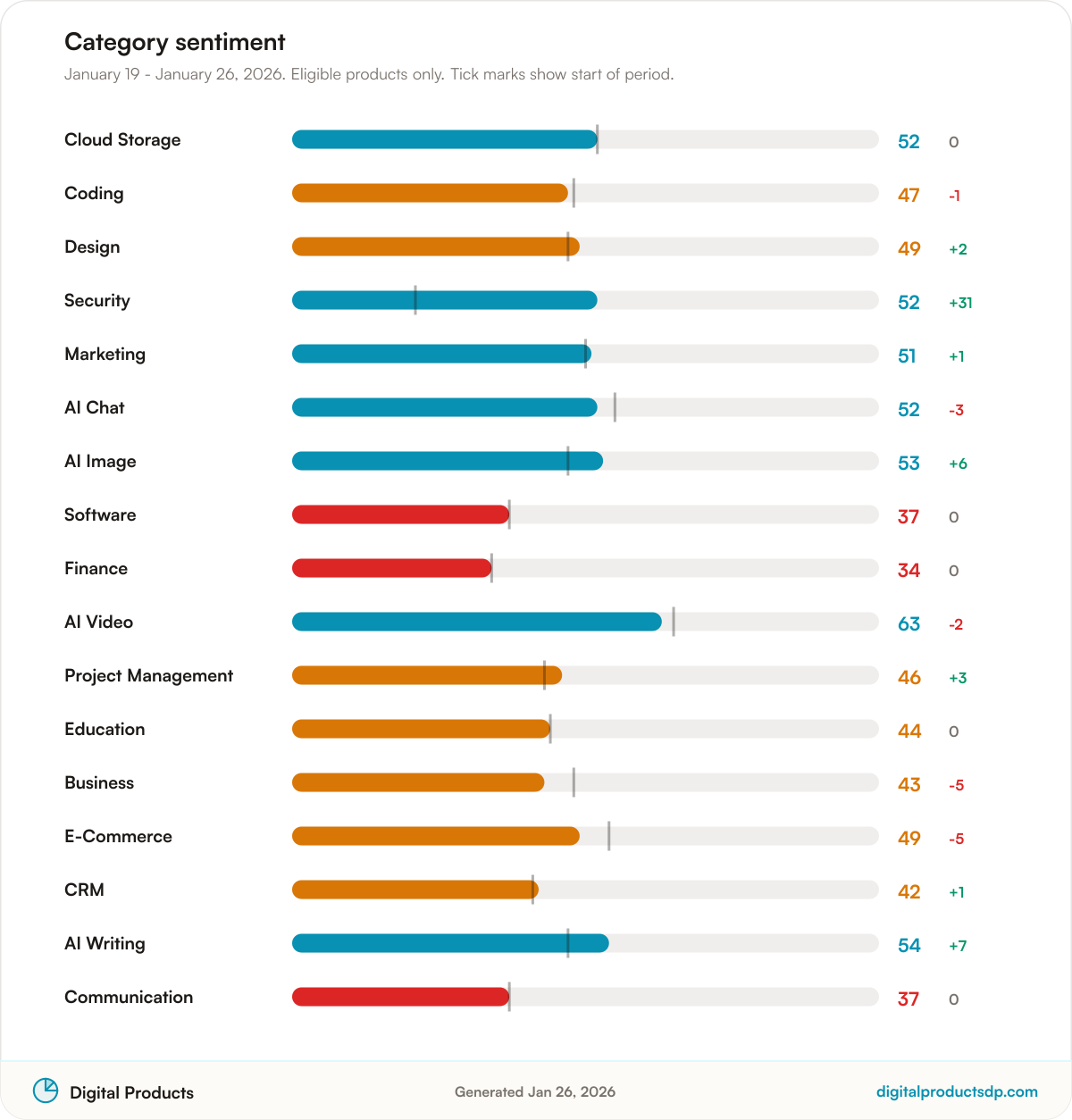 Horizontal bars of average Pulse Score by category with change over the period