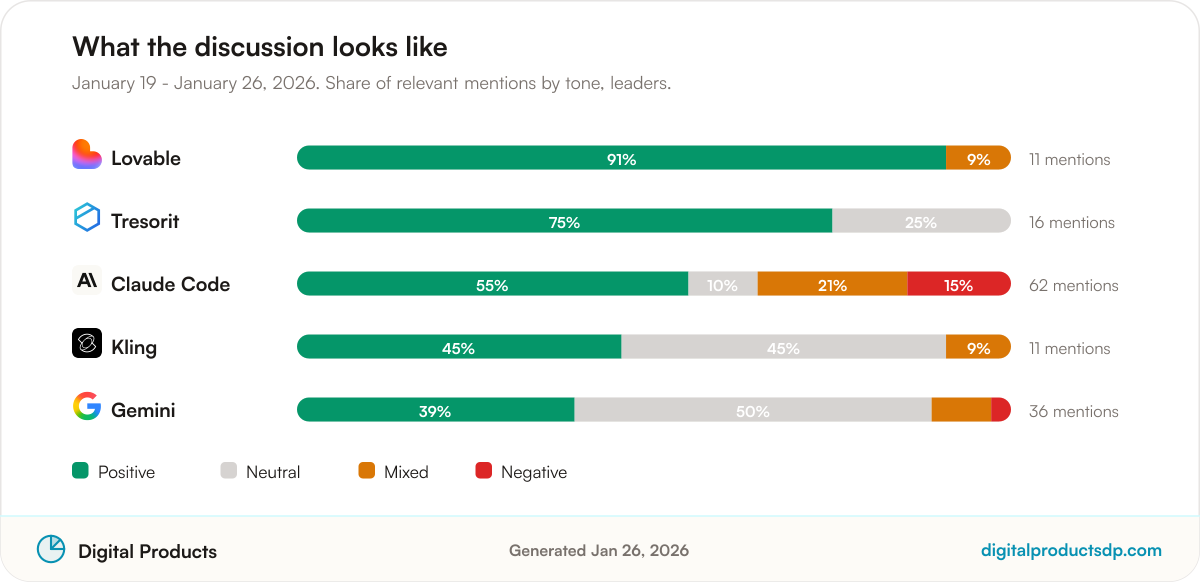 Stacked bars showing the share of positive, neutral, mixed, and negative mentions for the leading tools