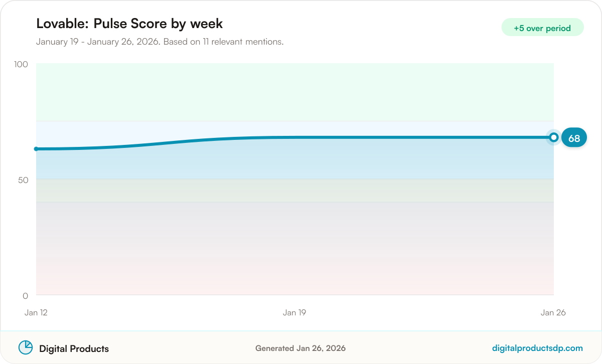 Line chart of weekly Pulse Scores for Lovable