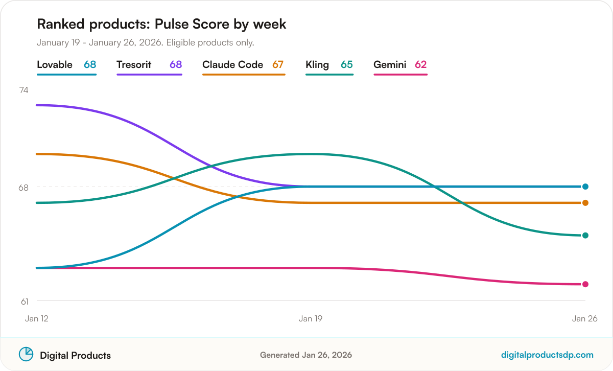 Line chart of weekly Pulse Scores for the ranked products