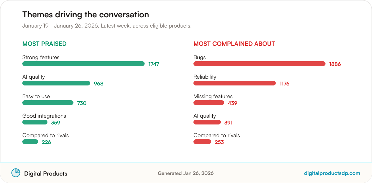 Ranked bars of the most-discussed praise and complaint themes