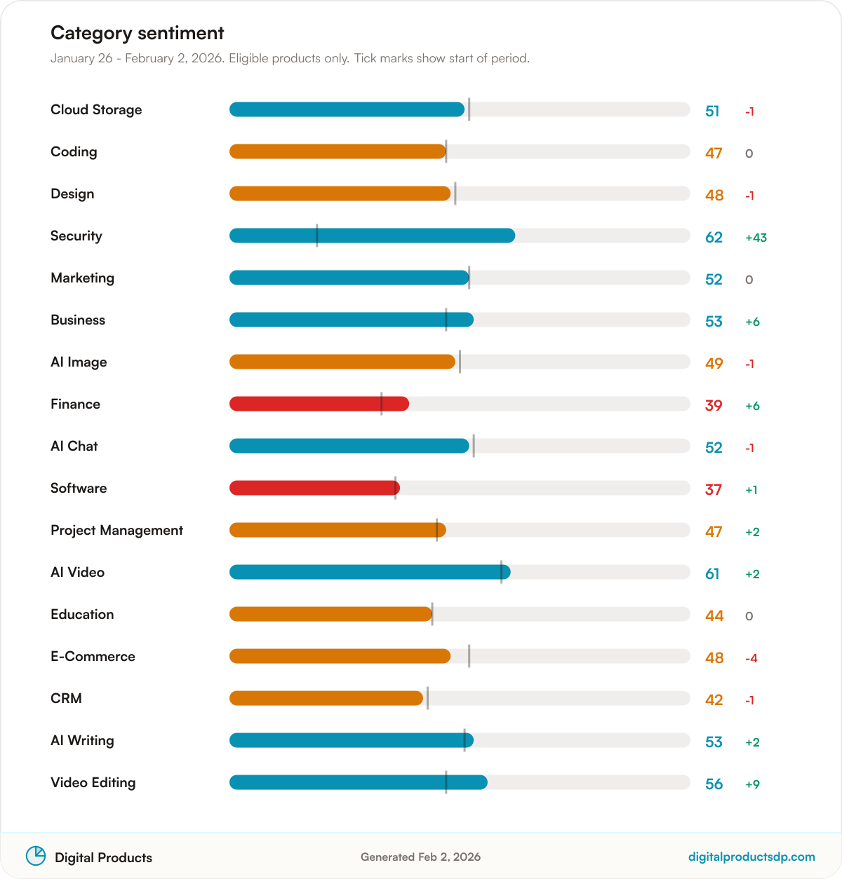 Horizontal bars of average Pulse Score by category with change over the period