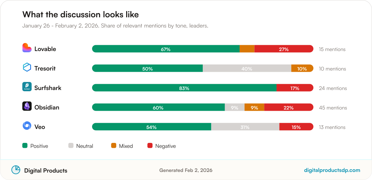 Stacked bars showing the share of positive, neutral, mixed, and negative mentions for the leading tools