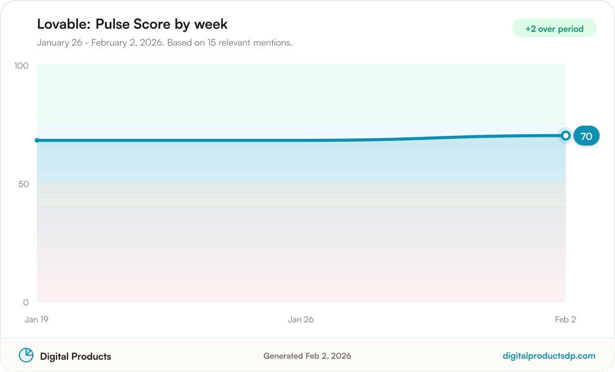 Line chart of weekly Pulse Scores for Lovable