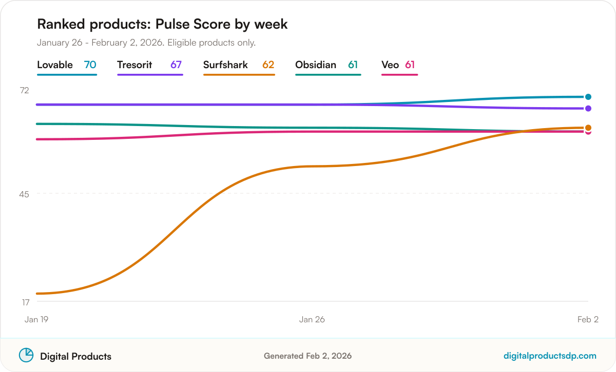 Line chart of weekly Pulse Scores for the ranked products