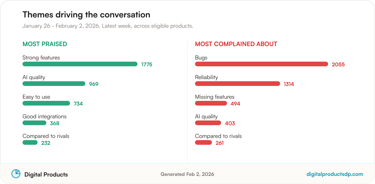 Ranked bars of the most-discussed praise and complaint themes