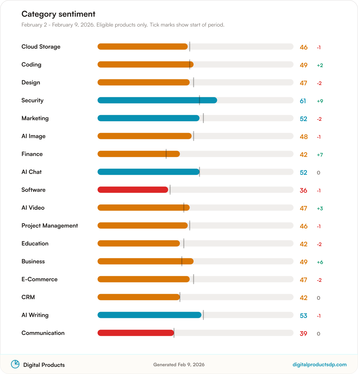 Horizontal bars of average Pulse Score by category with change over the period
