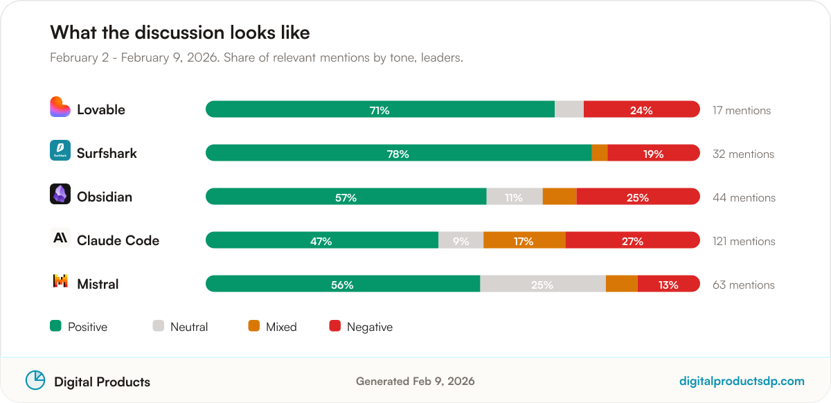 Stacked bars showing the share of positive, neutral, mixed, and negative mentions for the leading tools