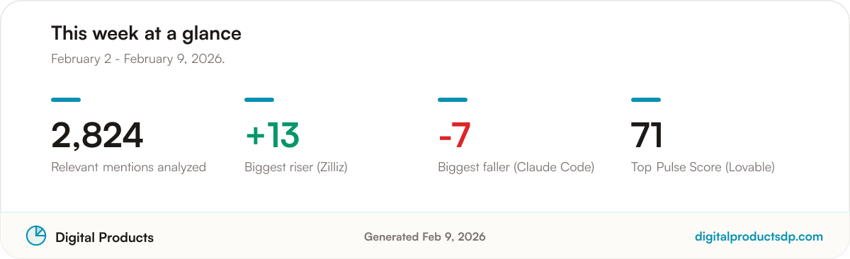 Key community sentiment statistics for the period: 2,824 relevant mentions analyzed, with the biggest riser, biggest faller, and top Pulse Score for the period