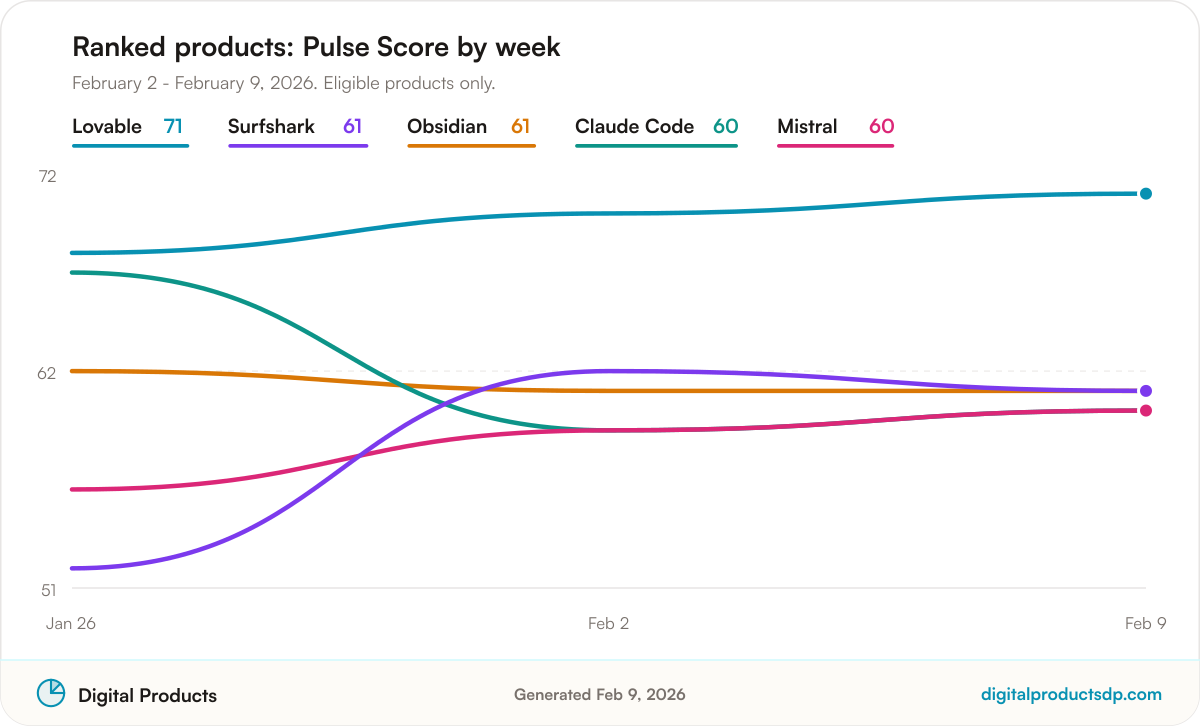 Line chart of weekly Pulse Scores for the ranked products