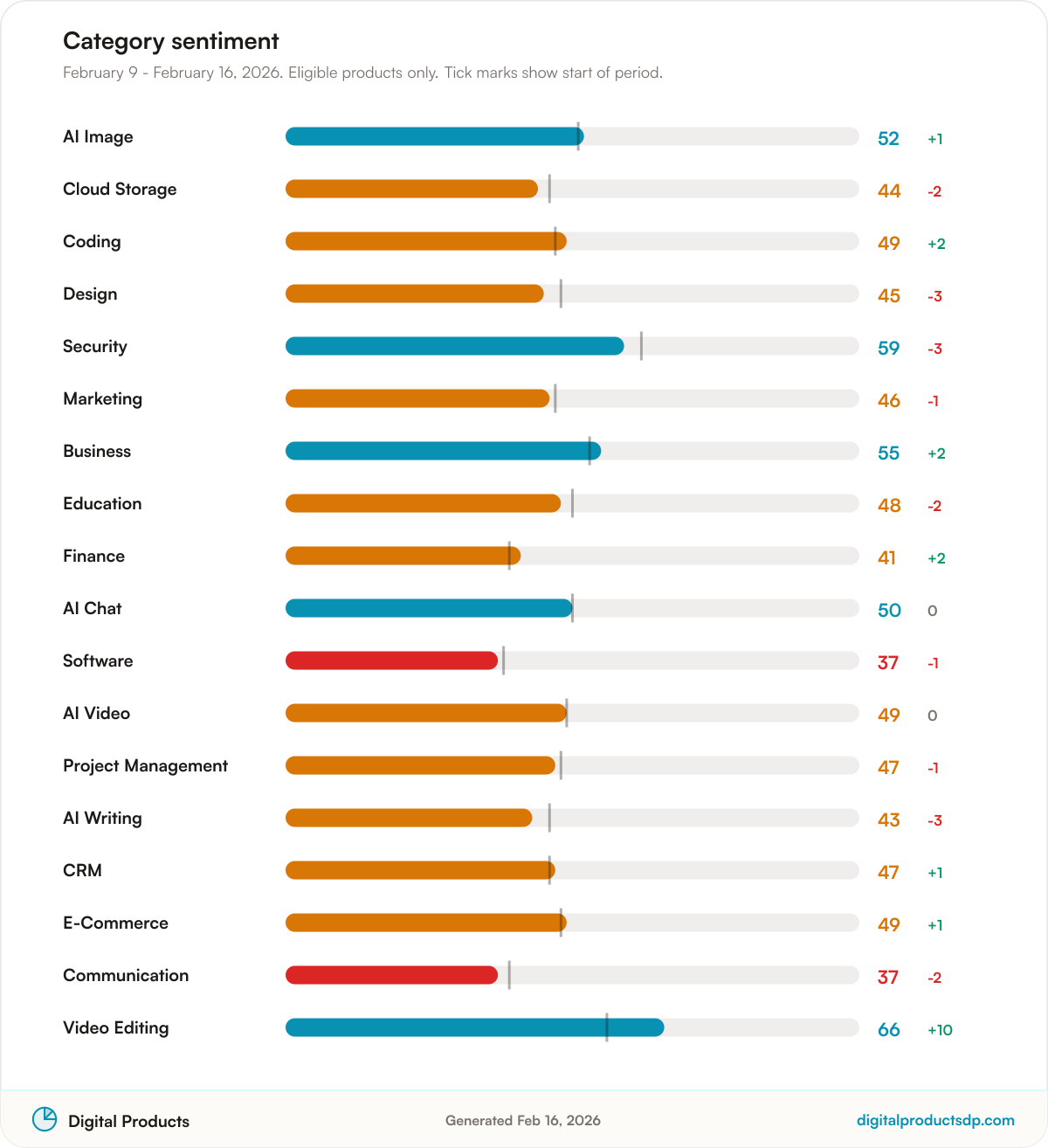 Horizontal bars of average Pulse Score by category with change over the period