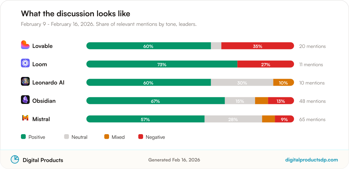 Stacked bars showing the share of positive, neutral, mixed, and negative mentions for the leading tools