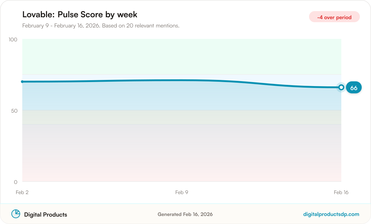 Line chart of weekly Pulse Scores for Lovable