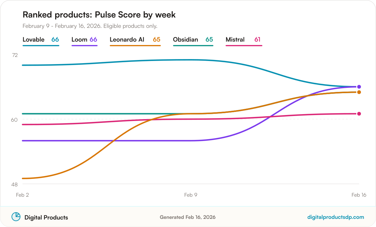 Line chart of weekly Pulse Scores for the ranked products
