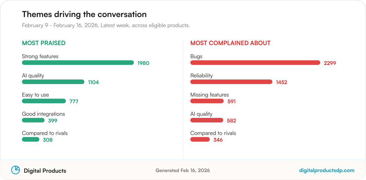 Ranked bars of the most-discussed praise and complaint themes