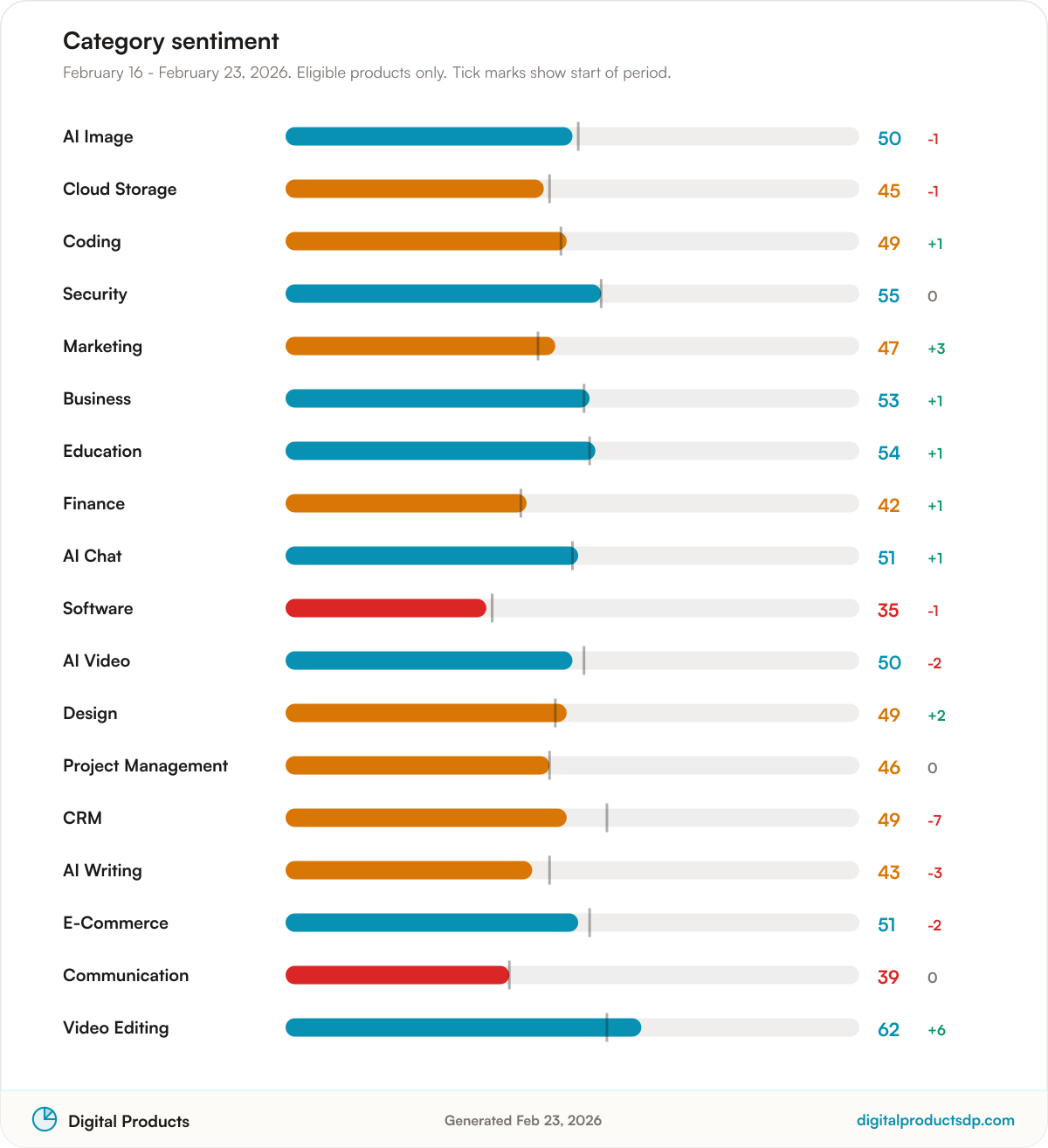 Horizontal bars of average Pulse Score by category with change over the period