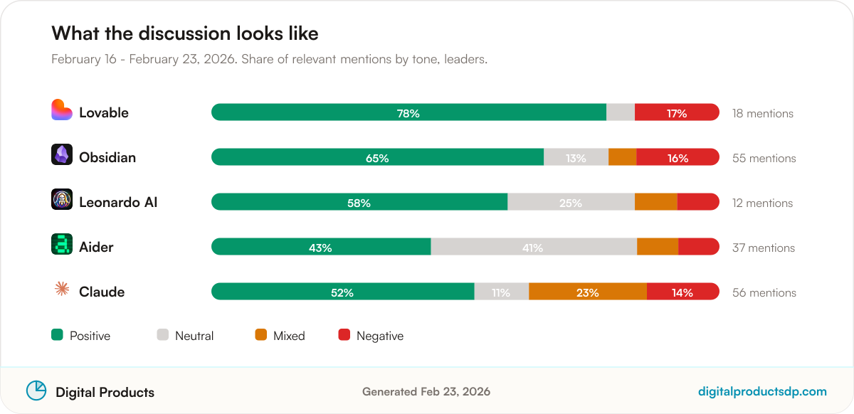 Stacked bars showing the share of positive, neutral, mixed, and negative mentions for the leading tools