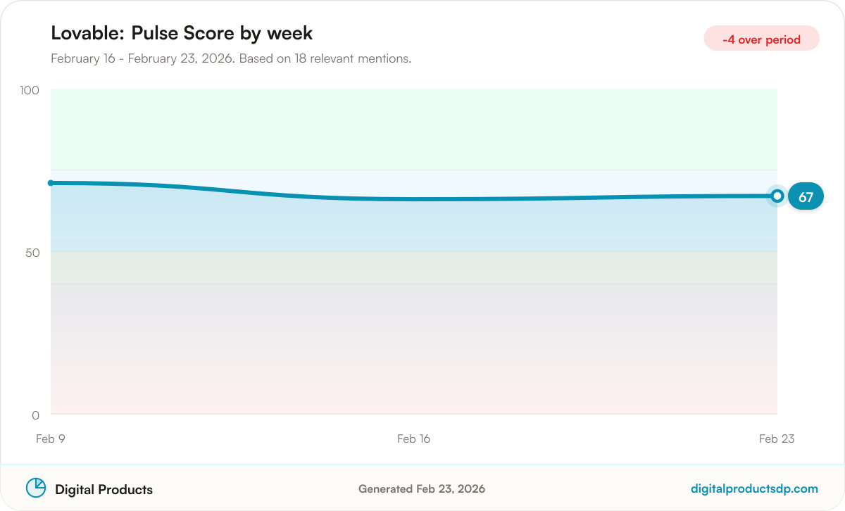 Line chart of weekly Pulse Scores for Lovable