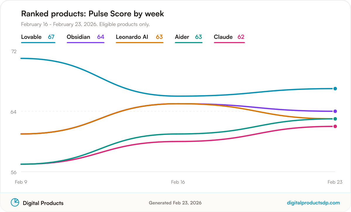 Line chart of weekly Pulse Scores for the ranked products