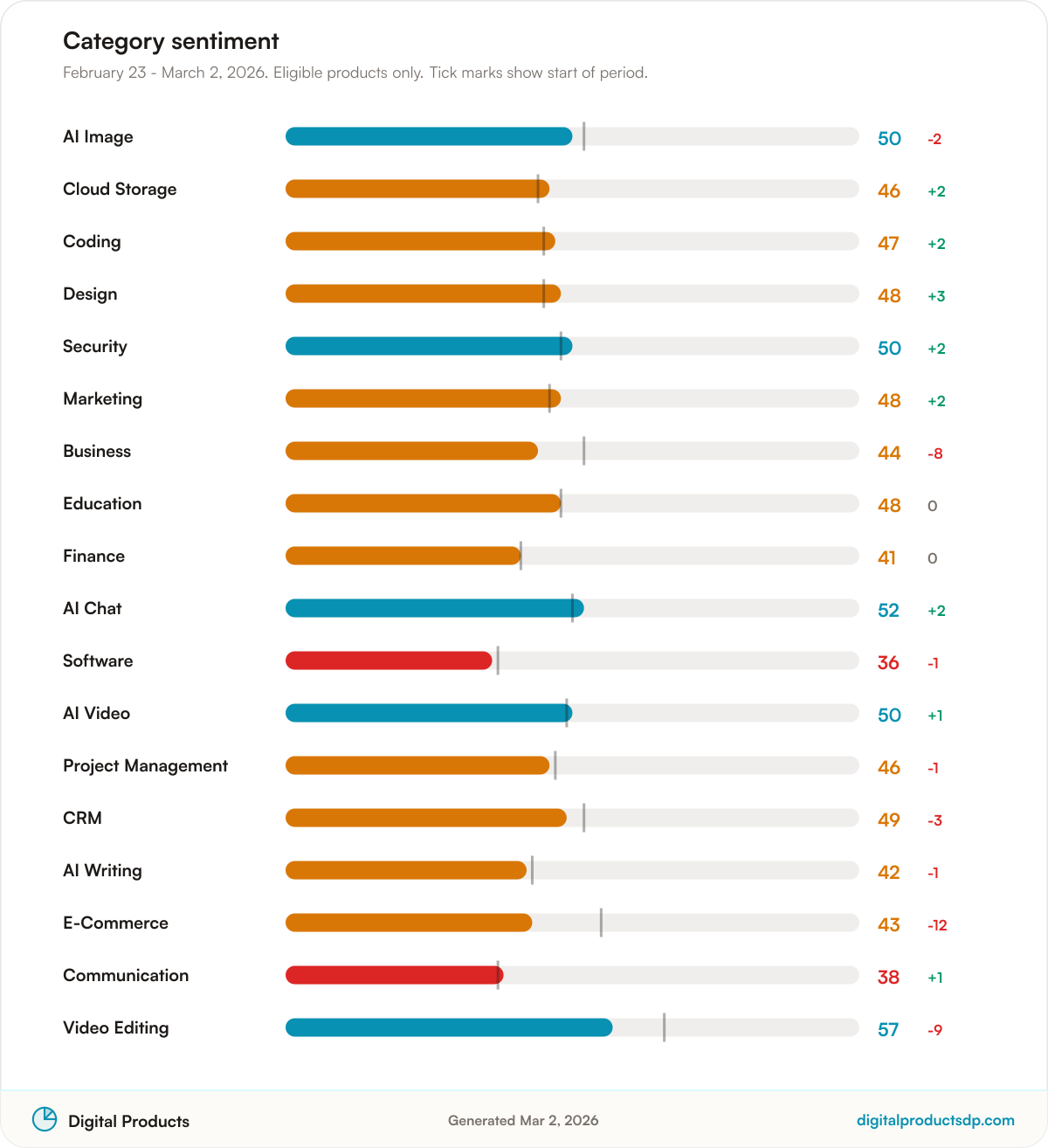Horizontal bars of average Pulse Score by category with change over the period