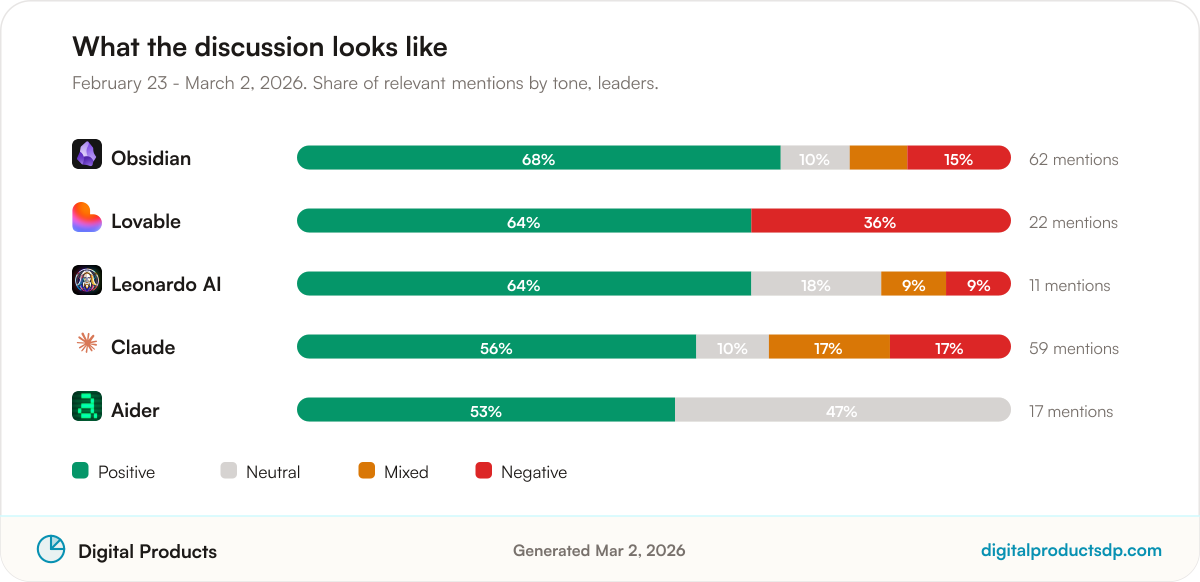 Stacked bars showing the share of positive, neutral, mixed, and negative mentions for the leading tools