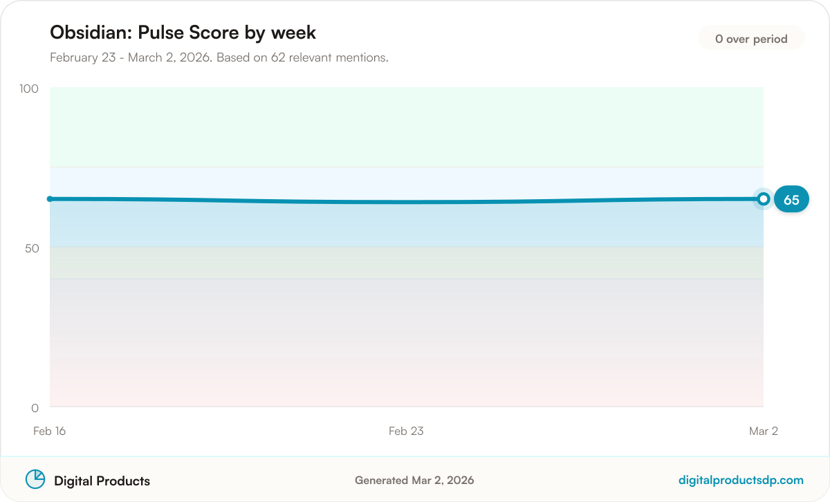 Line chart of weekly Pulse Scores for Obsidian