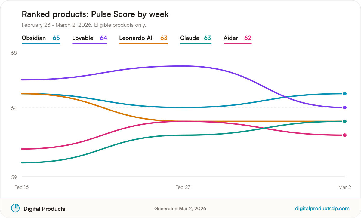 Line chart of weekly Pulse Scores for the ranked products