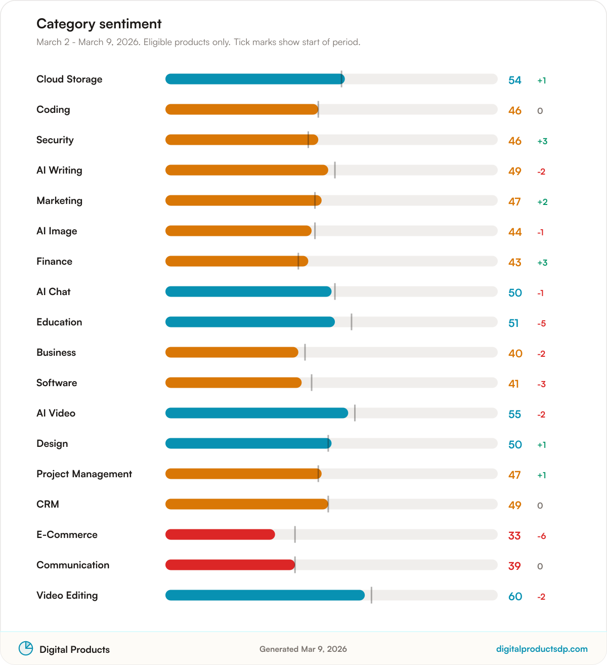 Horizontal bars of average Pulse Score by category with change over the period