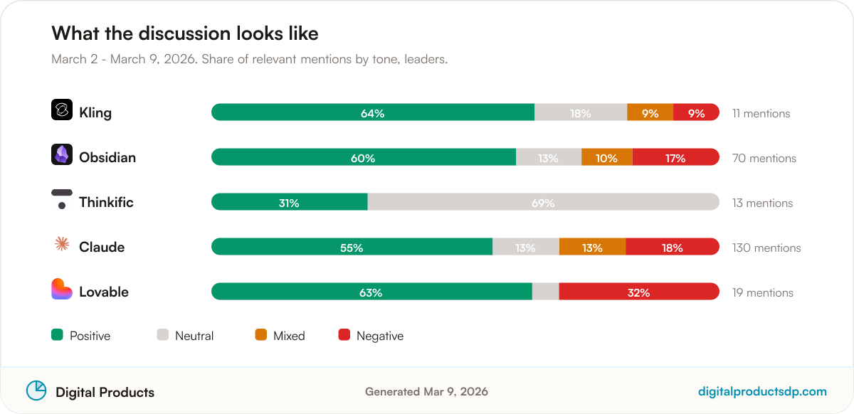 Stacked bars showing the share of positive, neutral, mixed, and negative mentions for the leading tools