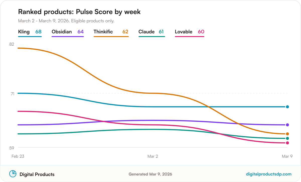 Line chart of weekly Pulse Scores for the ranked products