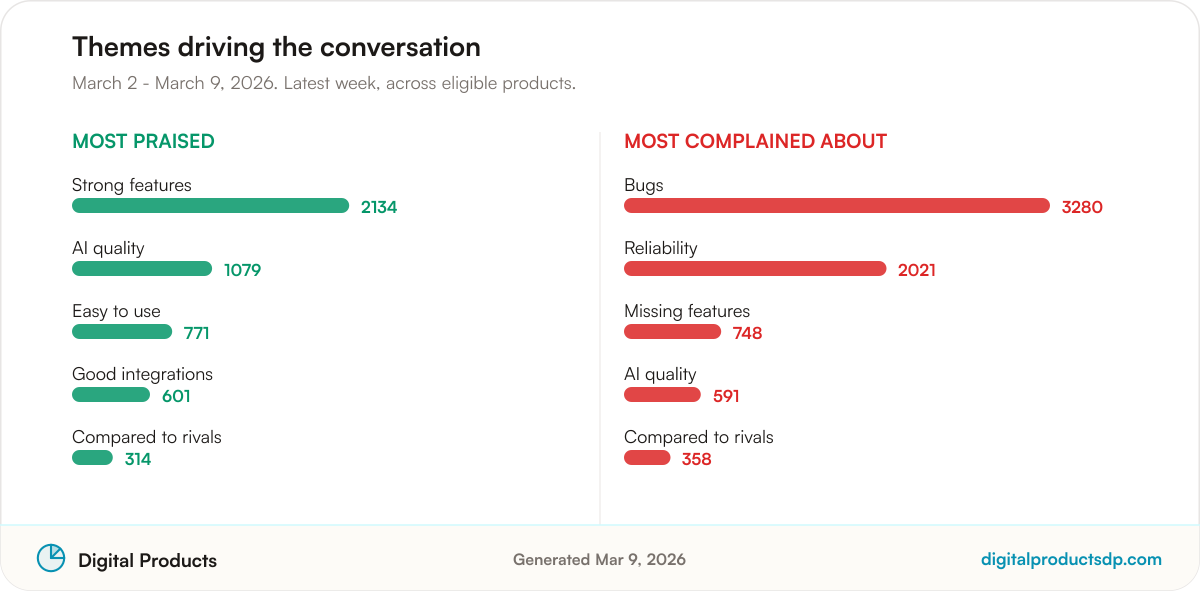 Ranked bars of the most-discussed praise and complaint themes