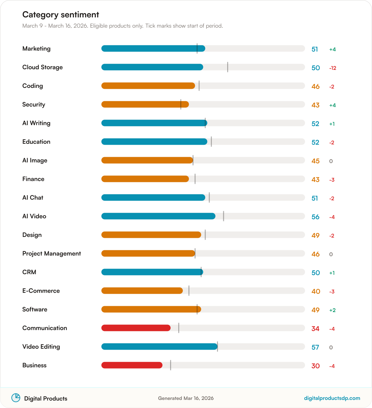 Horizontal bars of average Pulse Score by category with change over the period